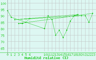 Courbe de l'humidit relative pour Remich (Lu)
