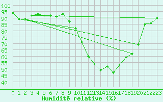 Courbe de l'humidit relative pour Bourg-Saint-Maurice (73)