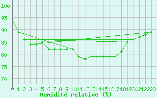 Courbe de l'humidit relative pour Ile de Groix (56)