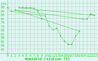 Courbe de l'humidit relative pour Weiden