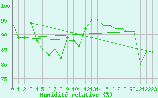 Courbe de l'humidit relative pour Lannion (22)