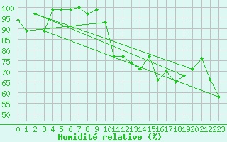Courbe de l'humidit relative pour Hoernli
