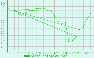Courbe de l'humidit relative pour Bergerac (24)