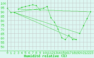 Courbe de l'humidit relative pour Charleville-Mzires (08)