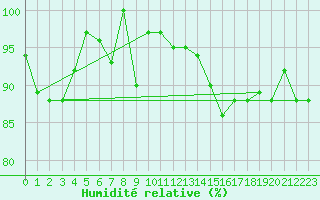 Courbe de l'humidit relative pour La Fretaz (Sw)