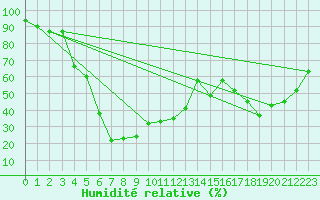 Courbe de l'humidit relative pour Titlis