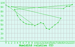 Courbe de l'humidit relative pour Tjakaape