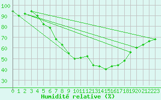 Courbe de l'humidit relative pour Osterfeld