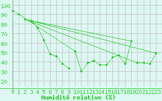Courbe de l'humidit relative pour Grimsel Hospiz
