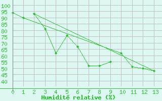 Courbe de l'humidit relative pour Sinaia