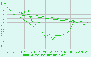 Courbe de l'humidit relative pour Kleiner Feldberg / Taunus