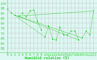 Courbe de l'humidit relative pour Cap Corse (2B)