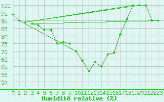 Courbe de l'humidit relative pour Capo Bellavista