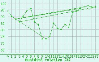 Courbe de l'humidit relative pour Isle Of Portland