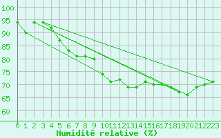 Courbe de l'humidit relative pour Veiholmen
