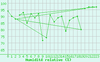 Courbe de l'humidit relative pour Col Des Mosses