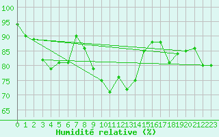 Courbe de l'humidit relative pour Pasvik