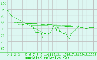 Courbe de l'humidit relative pour Scilly - Saint Mary's (UK)