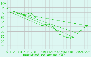 Courbe de l'humidit relative pour Kolmaarden-Stroemsfors