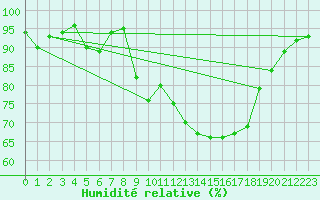 Courbe de l'humidit relative pour Ambrieu (01)