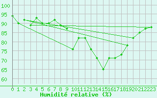 Courbe de l'humidit relative pour Gurande (44)