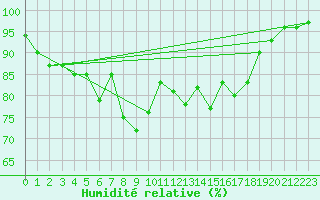 Courbe de l'humidit relative pour Rotenburg (Wuemme)