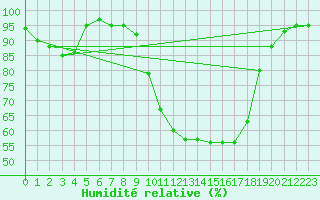 Courbe de l'humidit relative pour Saint-Girons (09)