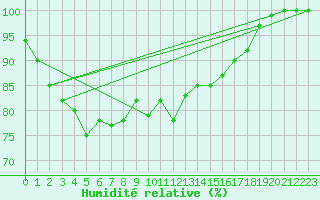 Courbe de l'humidit relative pour Weissenburg