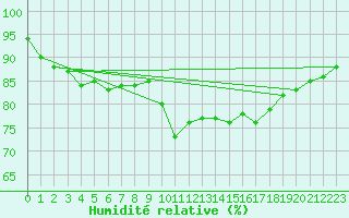 Courbe de l'humidit relative pour Pernaja Orrengrund