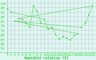 Courbe de l'humidit relative pour Kloten