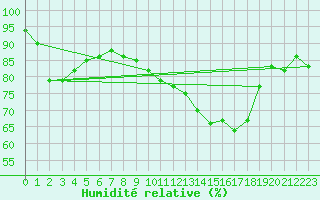 Courbe de l'humidit relative pour Le Touquet (62)