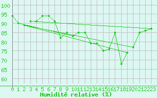 Courbe de l'humidit relative pour Elsenborn (Be)