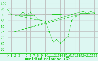 Courbe de l'humidit relative pour Bergn / Latsch