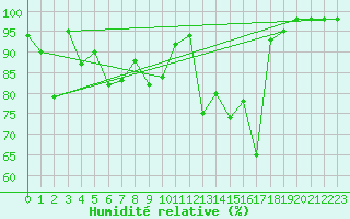 Courbe de l'humidit relative pour Mont-Saint-Vincent (71)