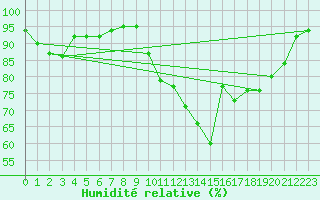 Courbe de l'humidit relative pour Saint-Brevin (44)