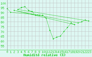 Courbe de l'humidit relative pour Rochefort Saint-Agnant (17)