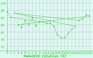 Courbe de l'humidit relative pour Bad Aussee