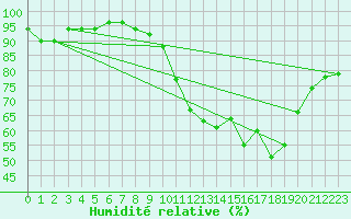 Courbe de l'humidit relative pour Lyon - Bron (69)