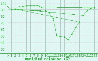 Courbe de l'humidit relative pour Potes / Torre del Infantado (Esp)