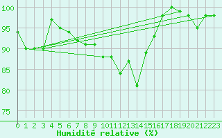Courbe de l'humidit relative pour Ponza