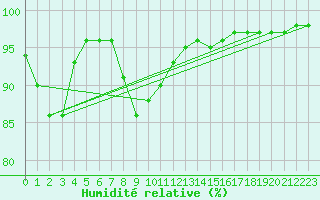 Courbe de l'humidit relative pour Trysil Vegstasjon