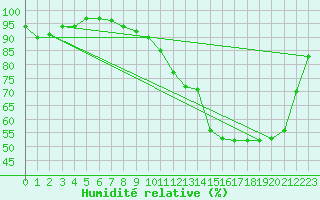 Courbe de l'humidit relative pour Ploeren (56)