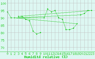 Courbe de l'humidit relative pour Lorient (56)