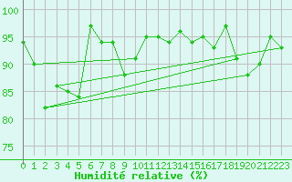 Courbe de l'humidit relative pour Feuchtwangen-Heilbronn