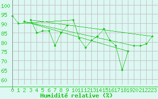 Courbe de l'humidit relative pour Chaumont (Sw)