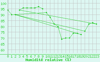 Courbe de l'humidit relative pour Teuschnitz