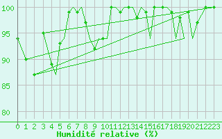 Courbe de l'humidit relative pour Guernesey (UK)