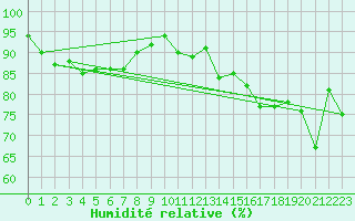 Courbe de l'humidit relative pour Hoting