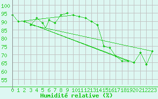 Courbe de l'humidit relative pour Berlevag