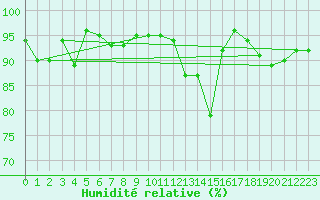Courbe de l'humidit relative pour Grenoble/St-Etienne-St-Geoirs (38)